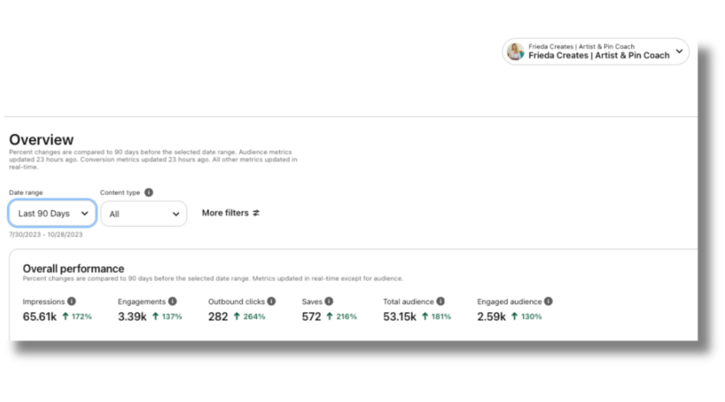 Pinterest analytics overview showing increased impressions, engagements,  saves, and outbound clicks in the past 90 days