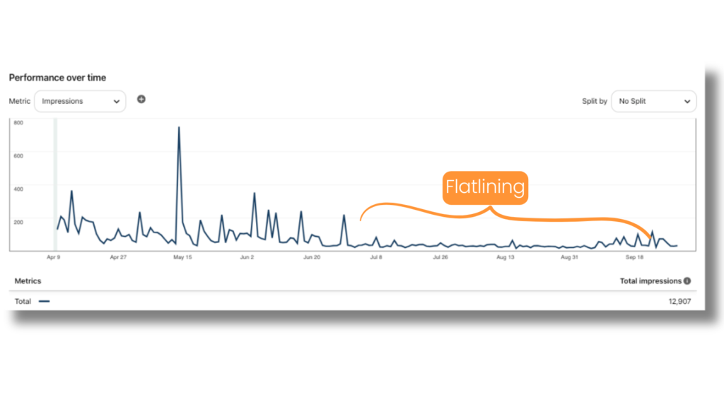 Graph from Pinterest analytics showing results of a poor pinning strategy