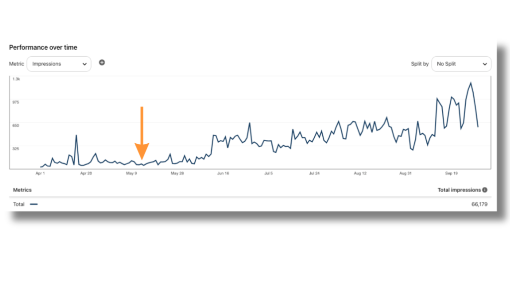 Graph from Pinterest analytics showing results of a consistent pinning strategy